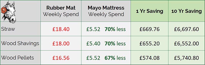 Mayo Mattress saves on bedding costs