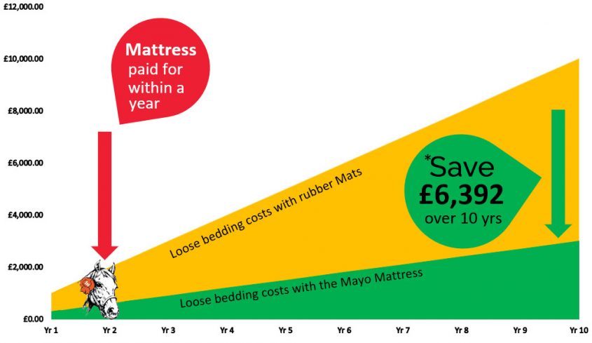 savings made with a mayo mattress