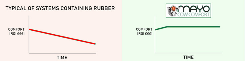 Mattress Performance over time